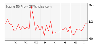 Grafico di modifiche della popolarità del telefono cellulare Nzone 50 Pro