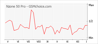 Populariteit van de telefoon: diagram Nzone 50 Pro