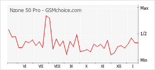 Traçar mudanças de populariedade do telemóvel Nzone 50 Pro