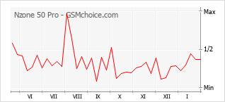 Диаграмма изменений популярности телефона Nzone 50 Pro