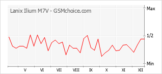 Diagramm der Poplularitätveränderungen von Lanix Ilium M7V
