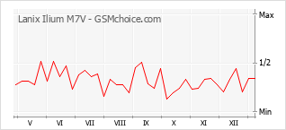 Le graphique de popularité de Lanix Ilium M7V