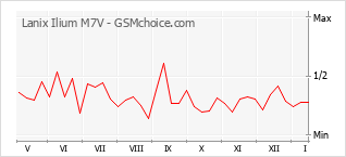 Grafico di modifiche della popolarità del telefono cellulare Lanix Ilium M7V