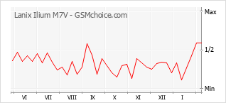Populariteit van de telefoon: diagram Lanix Ilium M7V