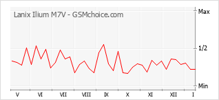 Traçar mudanças de populariedade do telemóvel Lanix Ilium M7V