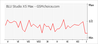 Popularity chart of BLU Studio X5 Max