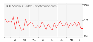 Le graphique de popularité de BLU Studio X5 Max