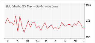 Диаграмма изменений популярности телефона BLU Studio X5 Max