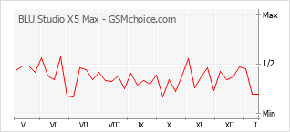 手機聲望改變圖表 BLU Studio X5 Max