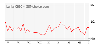 Gráfico de los cambios de popularidad Lanix X860