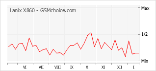 Grafico di modifiche della popolarità del telefono cellulare Lanix X860