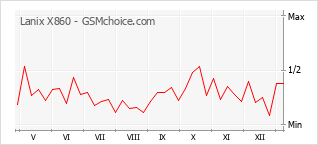 Populariteit van de telefoon: diagram Lanix X860