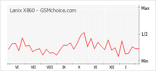 Traçar mudanças de populariedade do telemóvel Lanix X860