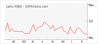 Диаграмма изменений популярности телефона Lanix X860
