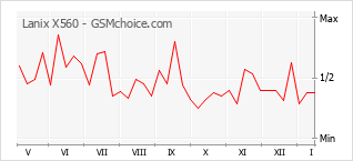 Gráfico de los cambios de popularidad Lanix X560