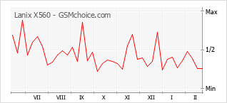 Le graphique de popularité de Lanix X560