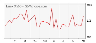 Populariteit van de telefoon: diagram Lanix X560