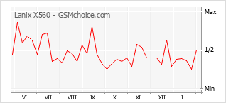 Диаграмма изменений популярности телефона Lanix X560