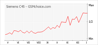 Diagramm der Poplularitätveränderungen von Siemens C45