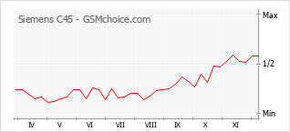 Popularity chart of Siemens C45