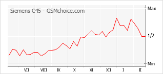 Gráfico de los cambios de popularidad Siemens C45