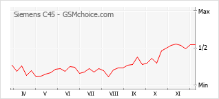 Populariteit van de telefoon: diagram Siemens C45