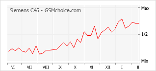 Traçar mudanças de populariedade do telemóvel Siemens C45