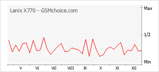 Diagramm der Poplularitätveränderungen von Lanix X770