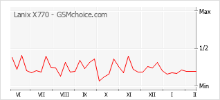 Popularity chart of Lanix X770
