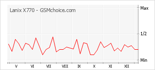 Gráfico de los cambios de popularidad Lanix X770