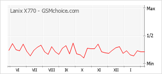 Le graphique de popularité de Lanix X770