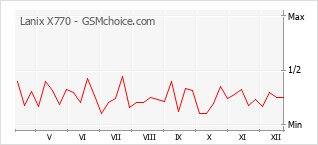 Grafico di modifiche della popolarità del telefono cellulare Lanix X770