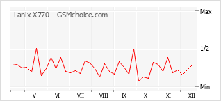 Populariteit van de telefoon: diagram Lanix X770