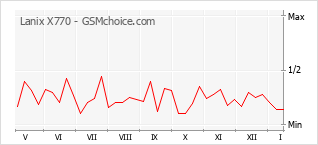 Traçar mudanças de populariedade do telemóvel Lanix X770