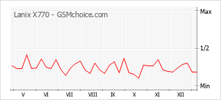 手機聲望改變圖表 Lanix X770