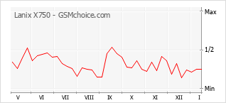 Gráfico de los cambios de popularidad Lanix X750