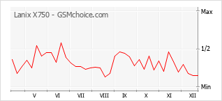 Le graphique de popularité de Lanix X750