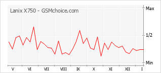 Traçar mudanças de populariedade do telemóvel Lanix X750