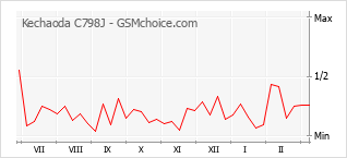 Diagramm der Poplularitätveränderungen von Kechaoda C798J