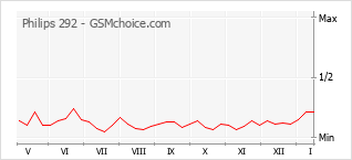 Le graphique de popularité de Philips 292