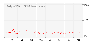 Grafico di modifiche della popolarità del telefono cellulare Philips 292