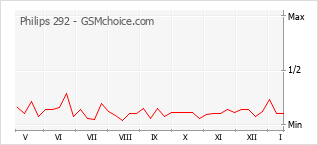 Диаграмма изменений популярности телефона Philips 292