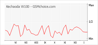 Diagramm der Poplularitätveränderungen von Kechaoda W100