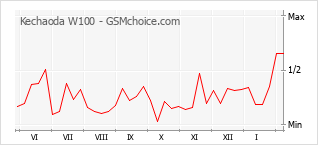 Gráfico de los cambios de popularidad Kechaoda W100