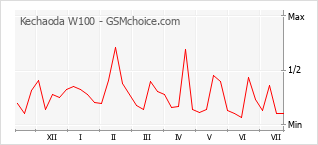 Le graphique de popularité de Kechaoda W100