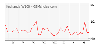 Grafico di modifiche della popolarità del telefono cellulare Kechaoda W100