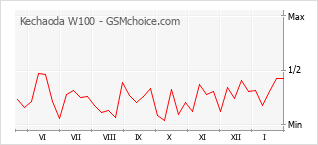 Populariteit van de telefoon: diagram Kechaoda W100