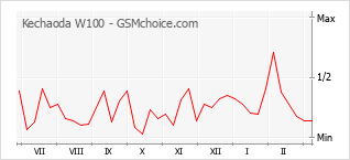 Диаграмма изменений популярности телефона Kechaoda W100