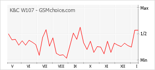 Diagramm der Poplularitätveränderungen von K&C W107