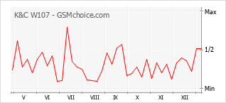 Le graphique de popularité de K&C W107